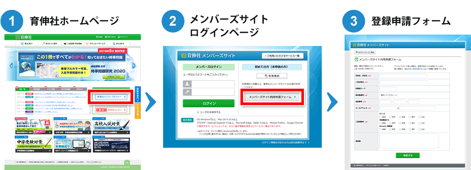 1：育伸社トップページ→2：メンバーズログインページ→3：登録申請フォーム