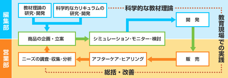 育伸社の教材開発の流れ