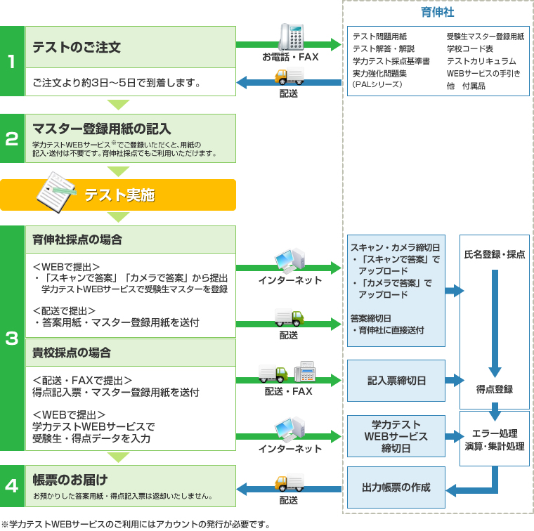 ご注文の流れ