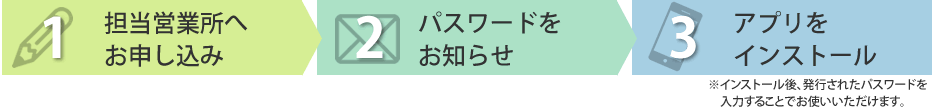 1：利用規約へ同意の上お申し込み　→　2：専用サイトURL/IDとパスワードをお知らせ → 3：専用サイトにログインしてご利用いただけます。