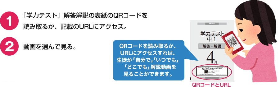 QRコードを読み取るか、URLにアクセスすれば、生徒が「自分で」「いつでも」「どこでも」解説動画を見ることができます。