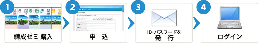 1：練成ゼミ購入→2：申込→3：ID・パスワードを発行→4：ログイン