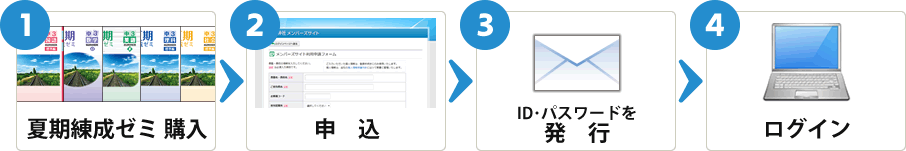 1：夏期練成ゼミ購入→2：申込→3：ID・パスワードを発行→4：ログイン