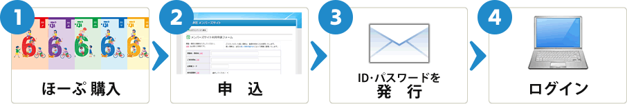 1：ほーぷ購入→2：申込→3：ID・パスワードを発行→4：ログイン