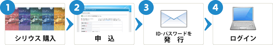 1：シリウス購入→2：申込→3：ID・パスワードを発行→4：ログイン