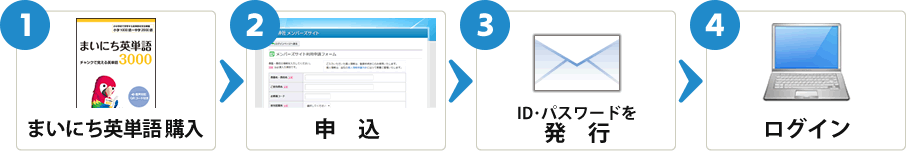 1：まいにち英単語購入→2：申込→3：ID・パスワードを発行→4：ログイン