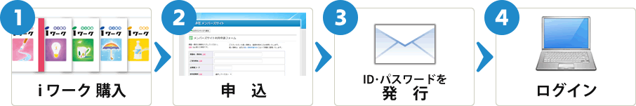 1：iワーク購入→2：申込→3：ID・パスワードを発行→4：ログイン