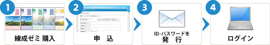 1：練成ゼミ購入→2：申込→3：ID・パスワードを発行→4：ログイン