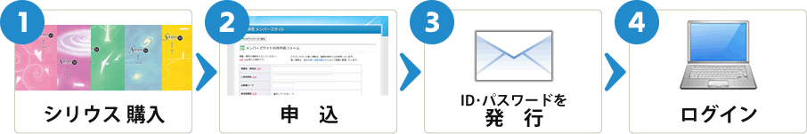 1：シリウス購入→2：申込→3：ID・パスワードを発行→4：ログイン