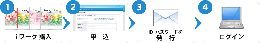 1：iワーク購入→2：申込→3：ID・パスワードを発行→4：ログイン