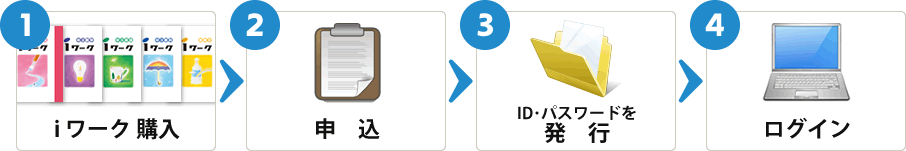 1：ｉワーク購入→2：申込→3：ID・パスワードを発行→4：ログイン