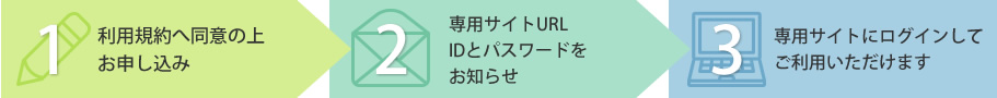 1：利用規約へ同意の上お申し込み　→　2：専用サイトURL/IDとパスワードをお知らせ → 3：専用サイトにログインしてご利用いただけます。