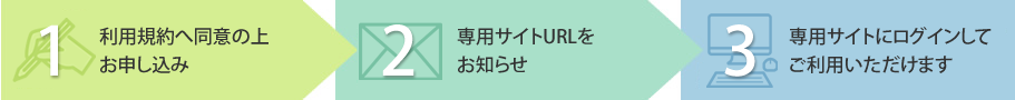 1：利用規約へ同意の上お申し込み　→　2：専用サイトURL/IDとパスワードをお知らせ → 3：専用サイトにログインしてご利用いただけます。