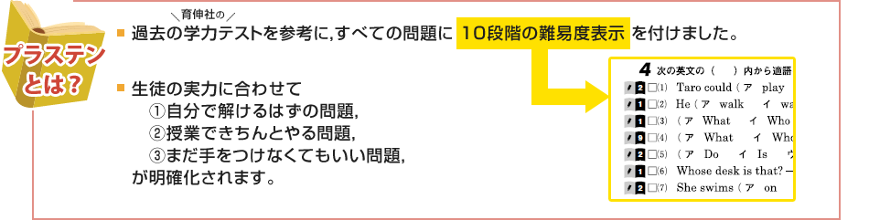 1.過去の学力テストを参考に、すべての問題に10段階の難易度表示を付けました。2.生徒の実力に合わせて①自分で解けるはずの問題、②授業できちんとやる問題、③まだ手をつけなくてもいい問題、が明確化されます。