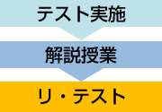 テスト→解説授業→リ・テスト