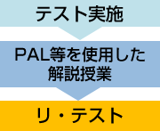 テスト→PAL等を使用した解説授業→リ・テスト