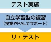 テスト→自立学習型の復習（授業やPALでサポート）→リ・テスト