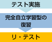 テスト→完全自立学習型の復習→リ・テスト