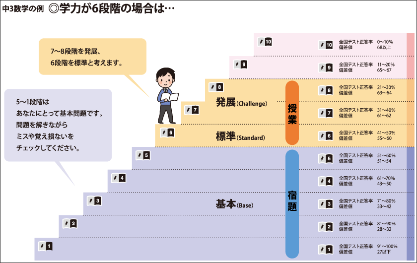 練ゼミノート＋10（レンゼミノート・プラステン） | 育伸社