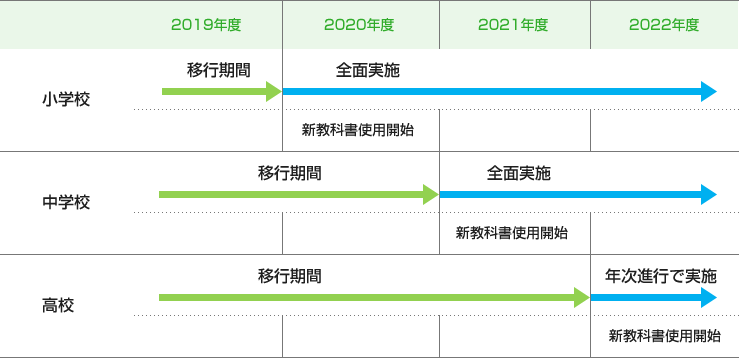 改訂 要領 学習 指導 学習指導要領の歴史を一気に！