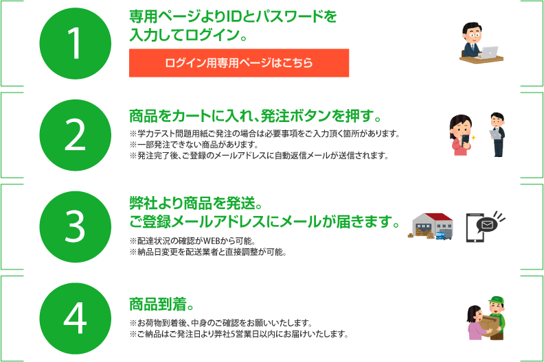 操作方法とご納品までの流れ